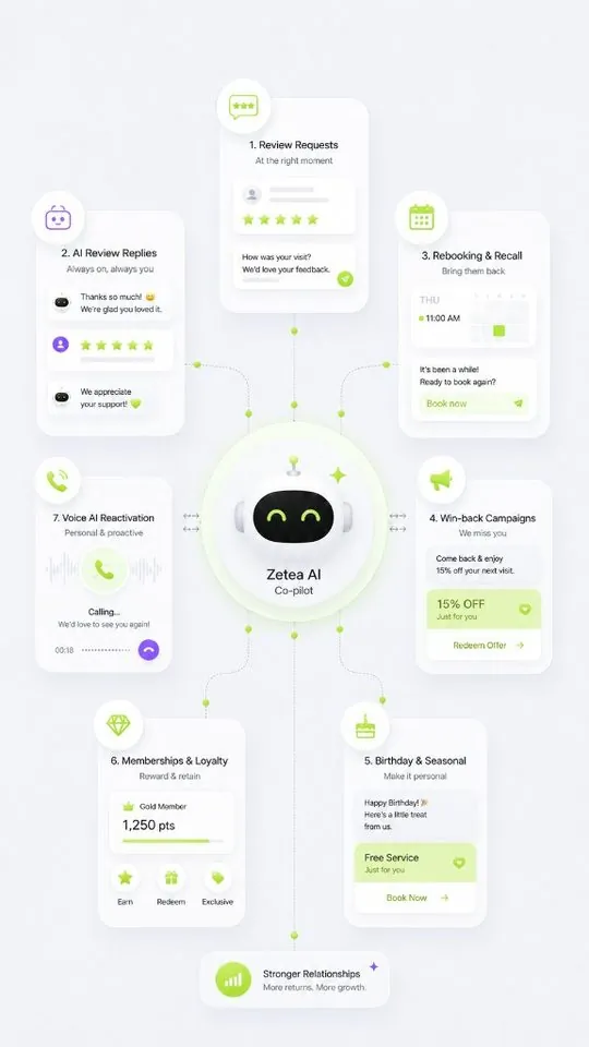 Get them back — reviews, rebooking, win-back, and loyalty around Zetea AI