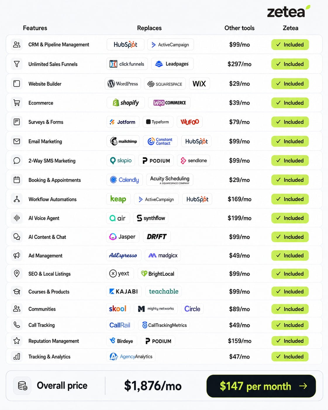 Zetea compared with buying the tools separately